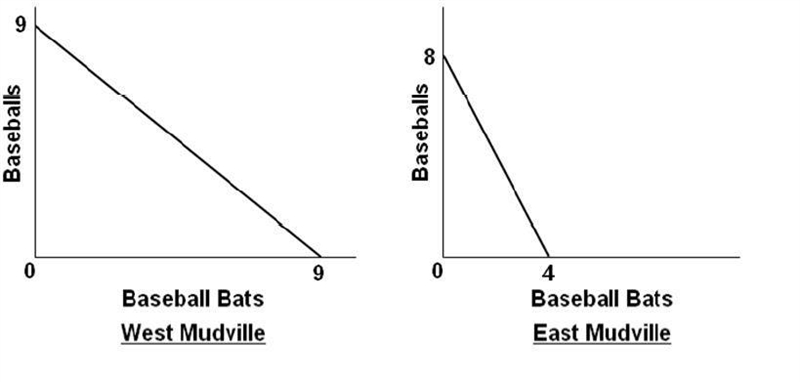 The production possibilities curves suggest that rev: 09_17_2020_QC_CS-228777 Multiple-example-1