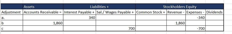 The bookkeeper for Wildhorse Co. asks you to record the following accrual adjustments-example-1