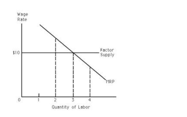 If a firm is a factor price taker in the labor market,a) it will continue to hire-example-1