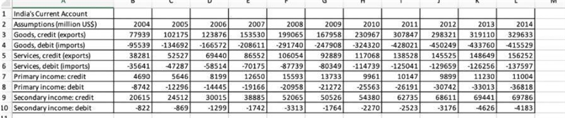 ​India's Current Account. Use the following balance of payments data for India from-example-1