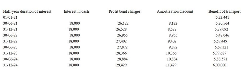 When Patey Pontoons issued 6% bonds on January 1, 2018, with a face amount of $600,000, the-example-2