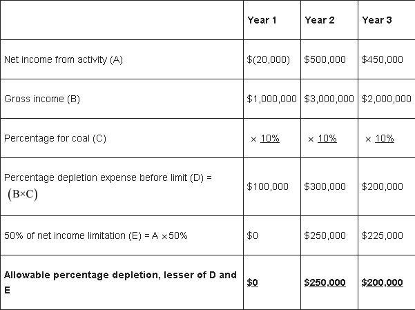 Last Chance Mine (LCM) purchased a coal deposit for $750,000. It estimated it would-example-1