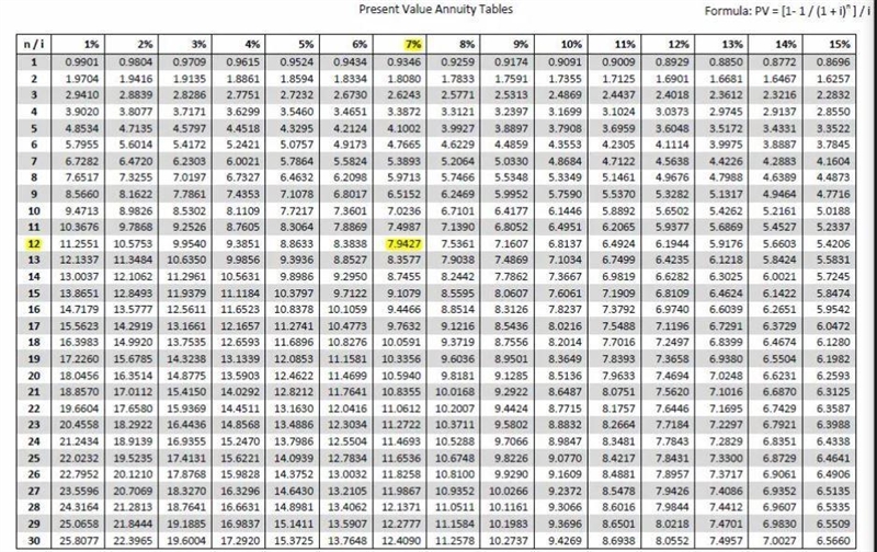 If a project's IRR is 13% and the project provides annual cash flows of $15,000 for-example-1