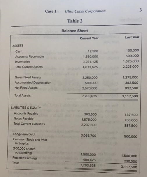 Using a cash flow statement, explain why ultra Cable Corporation's cash balance has-example-2