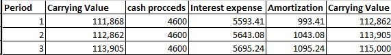 Preparing a Bond Amortization Schedule for a Bond Issued at a Discount and Determining-example-1