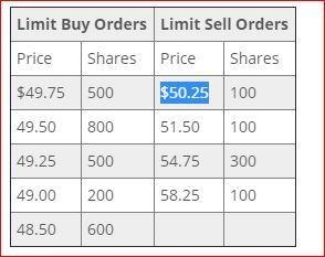 Consider the following limit order book for a share of stock. The last trade in the-example-1