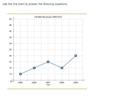 "If the previous chart measures CaliMart’s revenues in millions of dollars, how-example-1