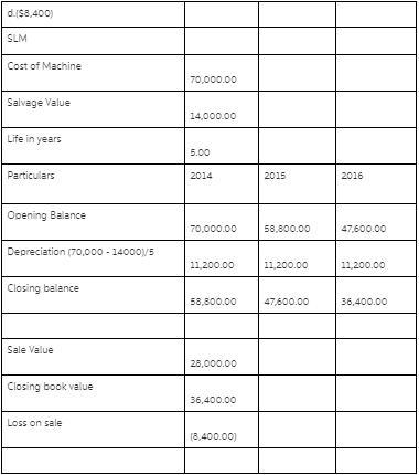 Vorst depreciates Asset C by the straight- line method. On June 30, 2017, vorst sold-example-1