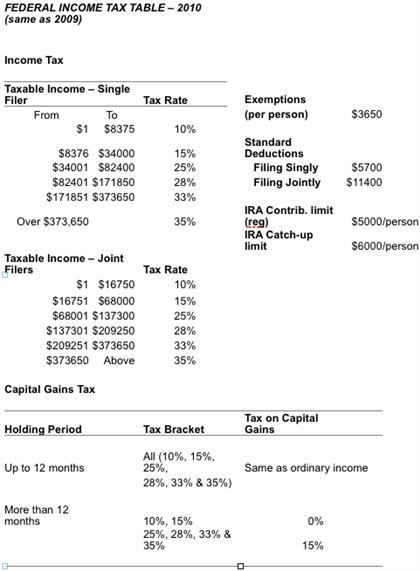 Tom sold mutual fund shares, which he had owned for 3 years, so that he could use-example-1