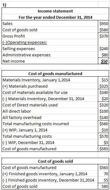 The Howell Corporation has the following account balances (in millions): For Specific-example-2