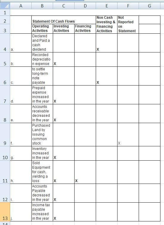 Statement of Cash flows Non-cash Not Reported Investing & on Statement Operating-example-1