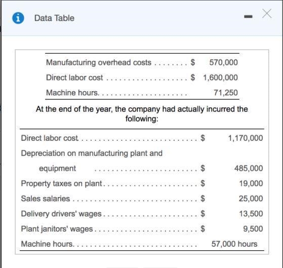 How much manufacturing overhead was incurred during the​ year? Is manufacturing overhead-example-1