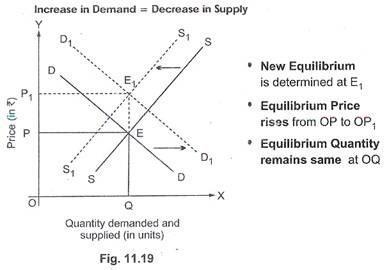 If supply decreases and demand increases: a. the market clearing price definitely-example-1