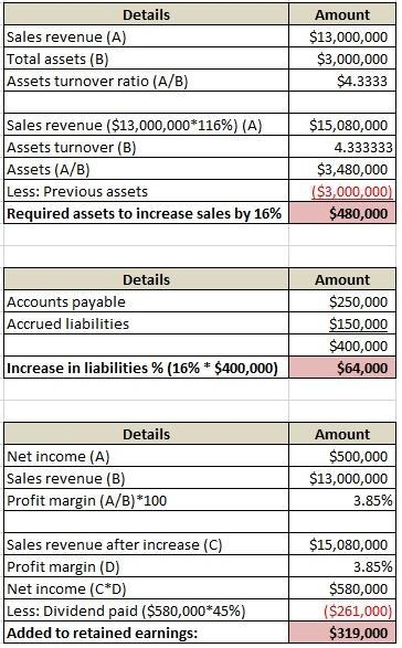 The firm is currently in the process of forecasting sales, asset requirements, and-example-1