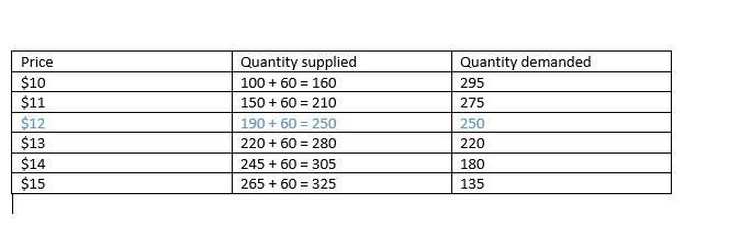 Price Per Unit Quantity Supplied Quantity Demanded $10 100 295 11 150 275 12 190 250 13 220 220 14 245 180 15 265 135 If-example-1