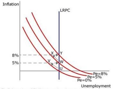 Suppose the government misjudges the natural rate of unemployment to be much lower-example-1