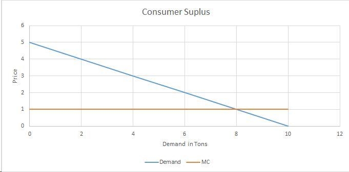 Suppose all individuals are identical, and their monthly demand for Internet access-example-1