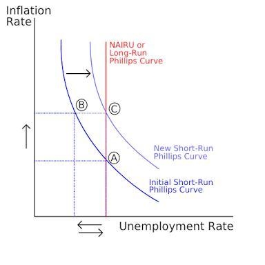 The long-run Phillips curve: depicts the negative relationship between the unemployment-example-1