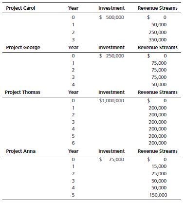 A company has four project investment alternatives. The required rate of return on-example-1