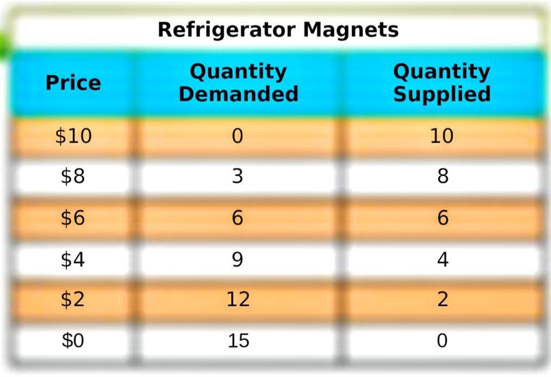 If the government sets a price ceiling of $4, market forces will cause: a. the quantity-example-1