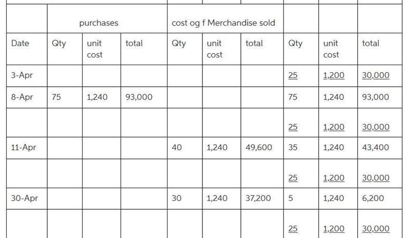 The beginning inventory for Dunne Co. and data on purchases and sales for a three-example-1