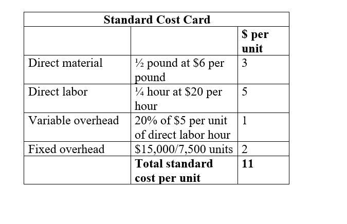 Abba, Inc. has developed the following standards for one of its products: Direct materials-example-1