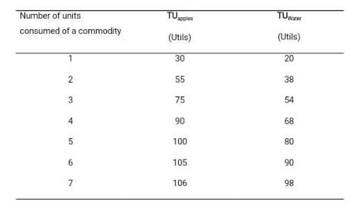 You are given the following total utilities of apples and mineral water obtained by-example-1