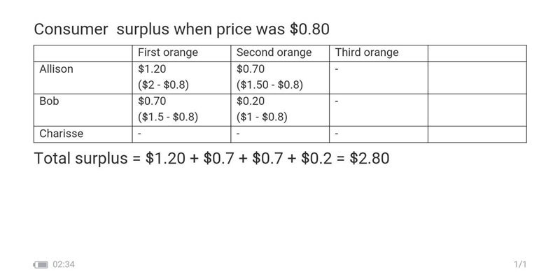 If the market price of an orange increases from $0.80 to $1.05, then consumer surplus-example-2