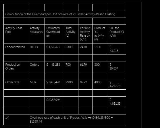 Underhill Incorporated manufactures and sells two products: Product Y1 and Product-example-2