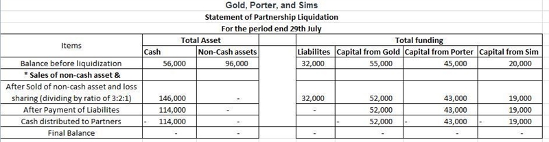 After closing the accounts on July 1, prior to liquidating the partnership, the capital-example-1