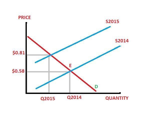 Illustrate the following with supply and demand​ curves: In March​ 2015, hogs in the-example-1