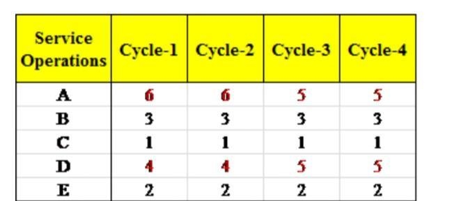 Given this set of daily service operations, and assuming a processing order of A-B-example-1