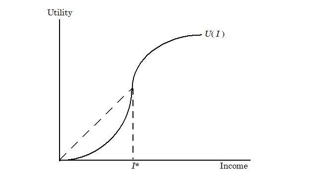 Draw a utility function over income u( I) that describes a man who is a risk lover-example-1