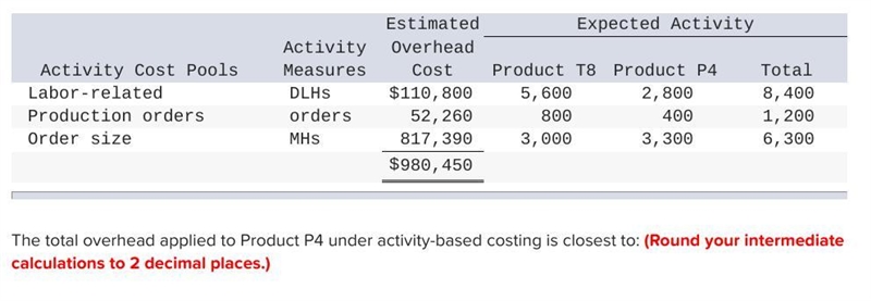 The total overhead applied to Product P4 under activity-based costing is closest to-example-1