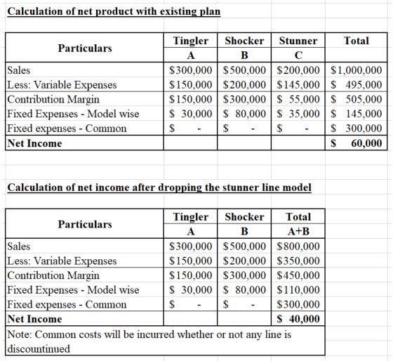 Fixed expenses consist of $300,000 of common costs allocated to the three products-example-1