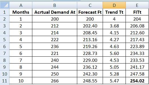 Use exponential smoothing with trend adjustment to forecast deliveries for period-example-1