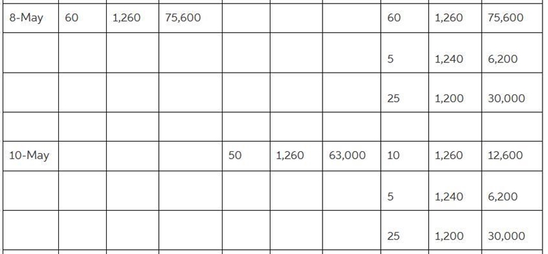 The beginning inventory for Dunne Co. and data on purchases and sales for a three-example-2