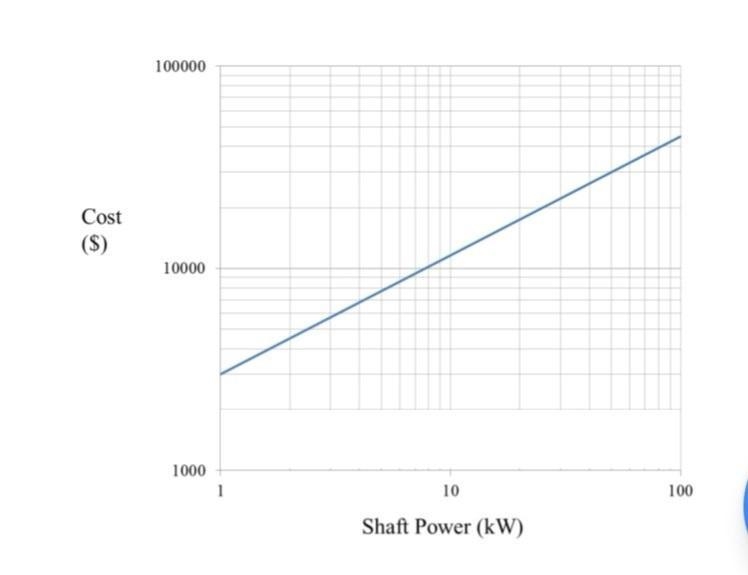 Using a cost chart, estimate the current purchased cost of a cast-steel centrifugal-example-1