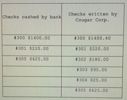 Based on the following information, prepare the bank reconciliation for Cougar Corp-example-1