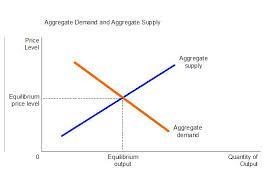 Identify the correct statement. Group of answer choices Aggregate demand alone determines-example-1