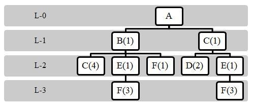 One unit of A is made of one unit of B and one unit of C. B is made of four units-example-1