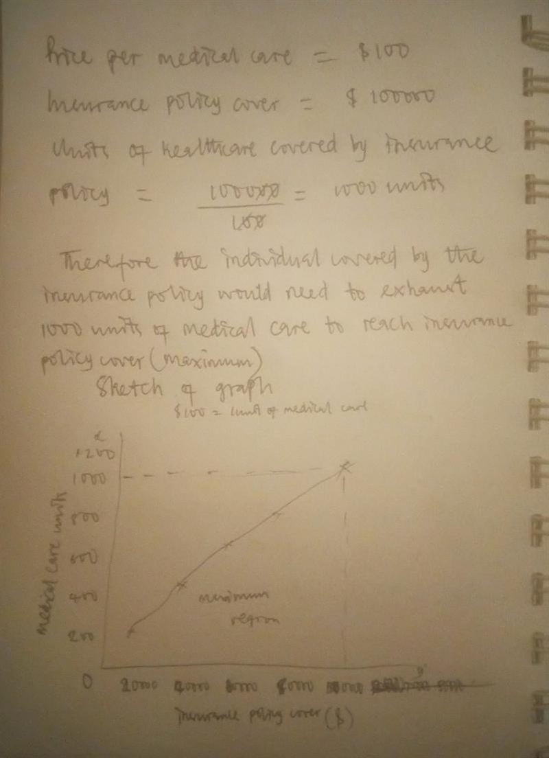 Suppose that the price of a unit of medical care is $100 and the person sinsurance-example-1