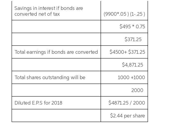 On January 2, 2021, Sunland Company issued at par $9900 of 5% bonds convertible in-example-1