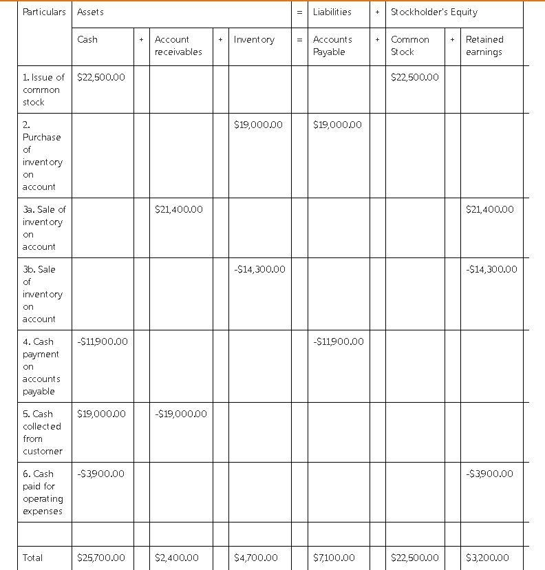 During 2018, Hardy Merchandising Company purchased $19,000 of inventory on account-example-1