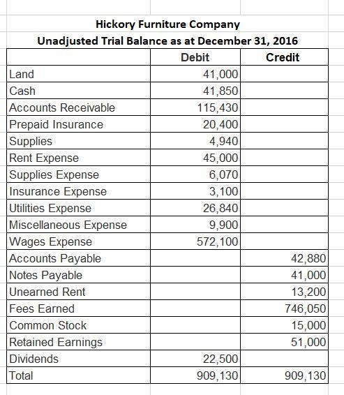 The accounts in the ledger of Hickory Furniture Company as of December 31, 2016, are-example-1