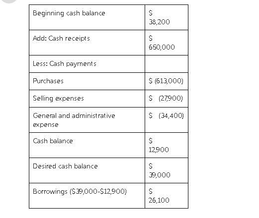 Webster Corporation is preparing its cash budget for April. The March 31 cash balance-example-1