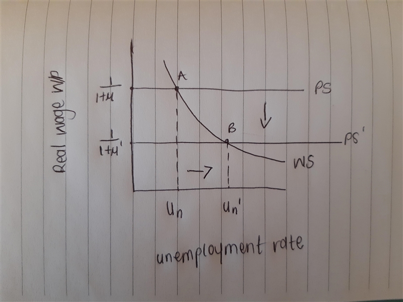 Graphically illustrate (using the WS and PS relations) and explain the effects of-example-1