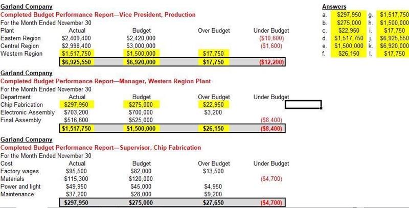 Partially completed budget performance reports for Garland Company, a manufacturer-example-1