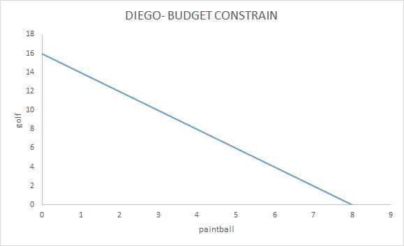 Assume that Diego has S400 per month to divide between playing paintball and playing-example-2