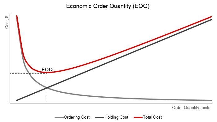 According to the assumptions upon which the EOQ model is based, total inventory costs-example-1